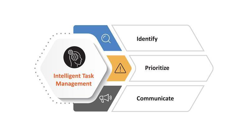 A three-step approach for an effective intelligent task management model to boost retail operations 