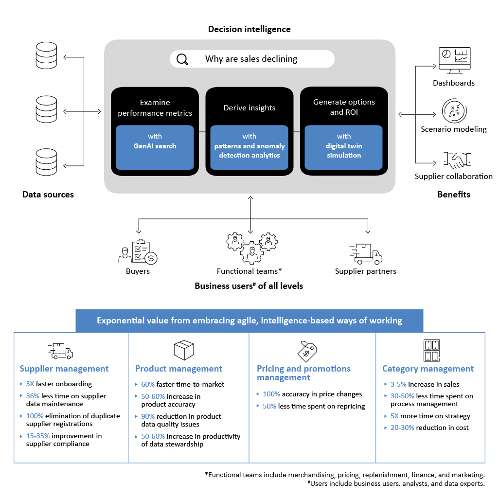 Figure 2: A decision intelligence framework for merchandising teams