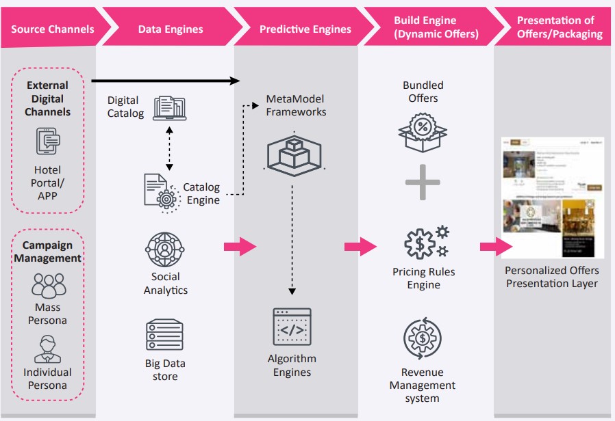 Levers to build a fluidic offer engine  