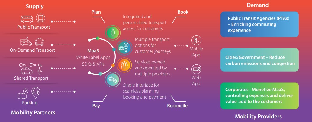 Capabilities of an integrated digital platform underpinning MaaS 