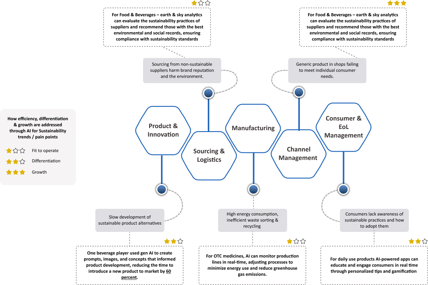 A figure illustrating combination of fit-to-operate, differentiation, and growth initiatives which are necessary for successful transformation.