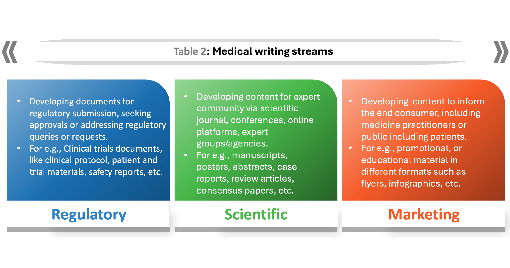 Regulatory, scientific publications, and marketing are three broad streams in medical writing