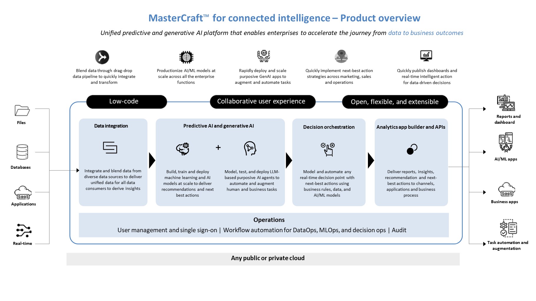 Overview of TCS MasterCraft™ for connected intelligence