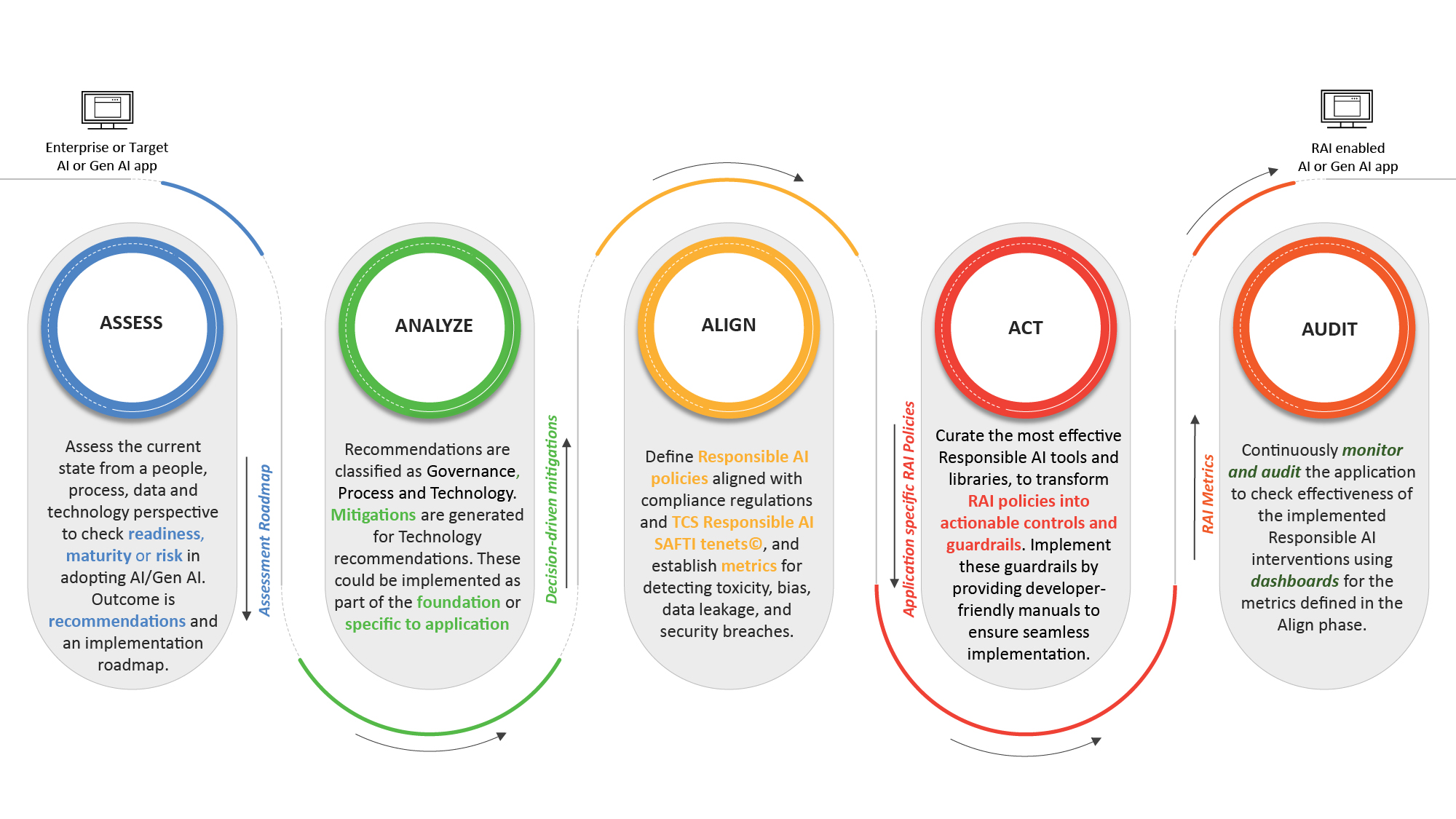 The TCS 5A framework for Responsible AI(C), with its five phases - Assess, Analyze, Align, Act, and Audit - seamlessly integrates RAI principles into the AI Lifecycle.