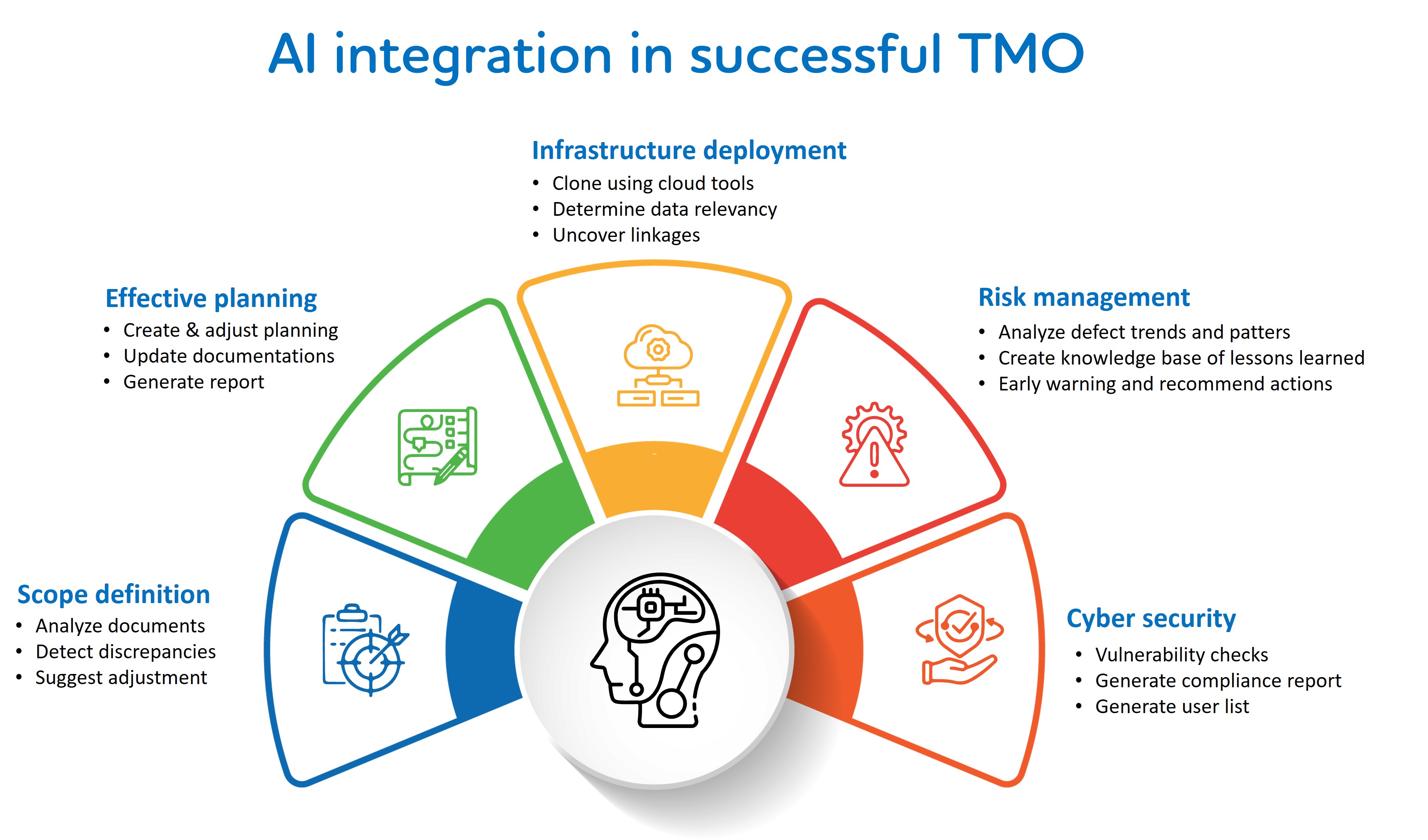 The graph illustrates how AI enhances efficiency, accuracy, and decision-making across five key aspects in a successful TMO. It helps define transaction boundaries, helps manage risks, and ensures robust cybersecurity.