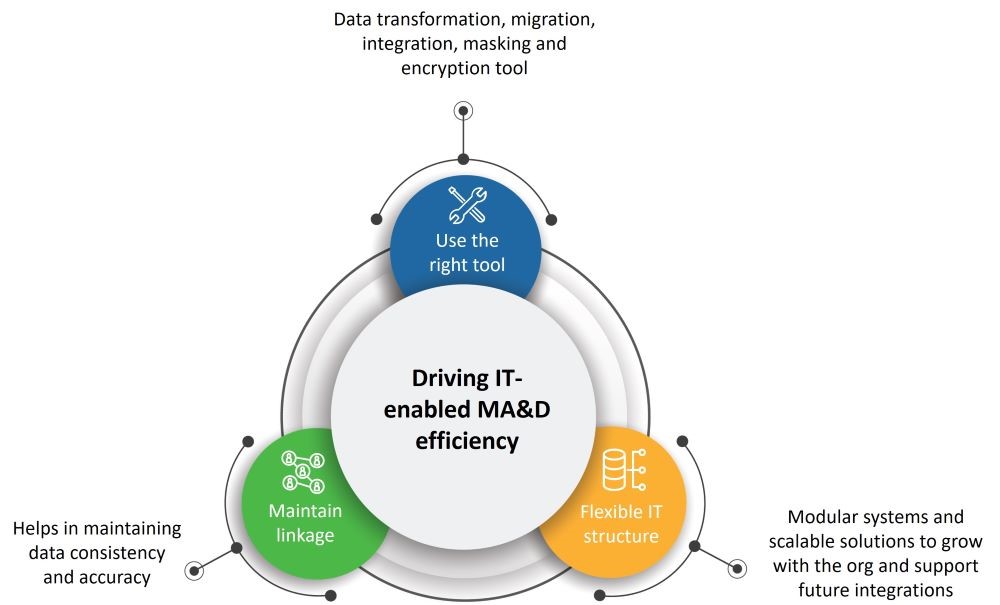 A graphic showing the three key aspects for a successful IT-enabled merger, acquisition, and divestiture (MA&D) transaction.