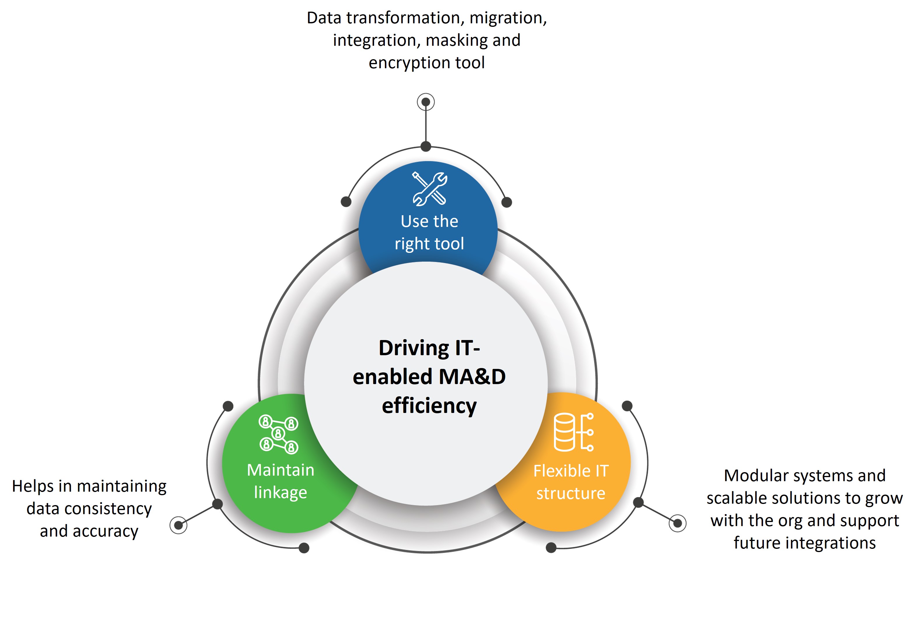 A graphic showing the three key aspects for a successful IT-enabled merger, acquisition, and divestiture (MA&D) transaction.