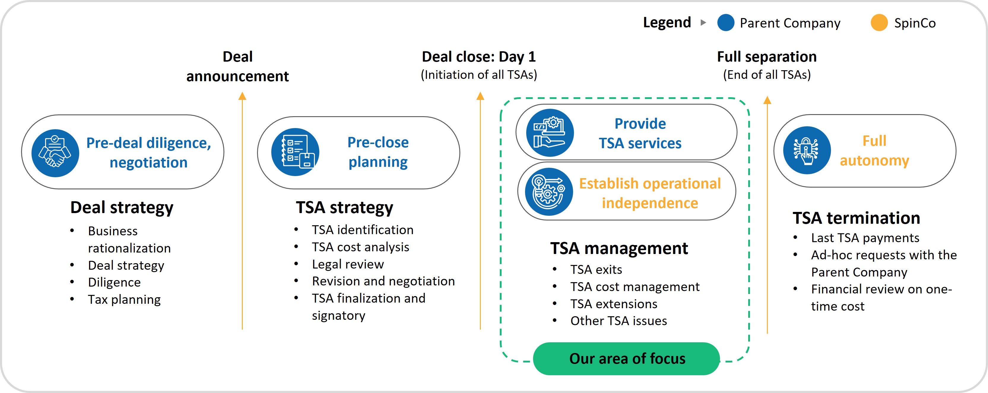 TSA strategy and management from deal announcement till deal closure and completion of divestiture