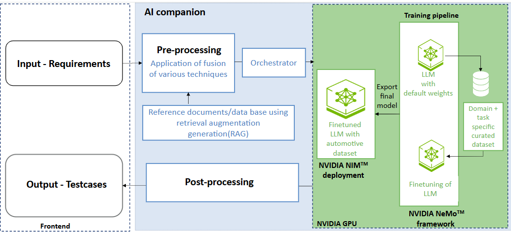 AI companion workflow for automotive test case generation