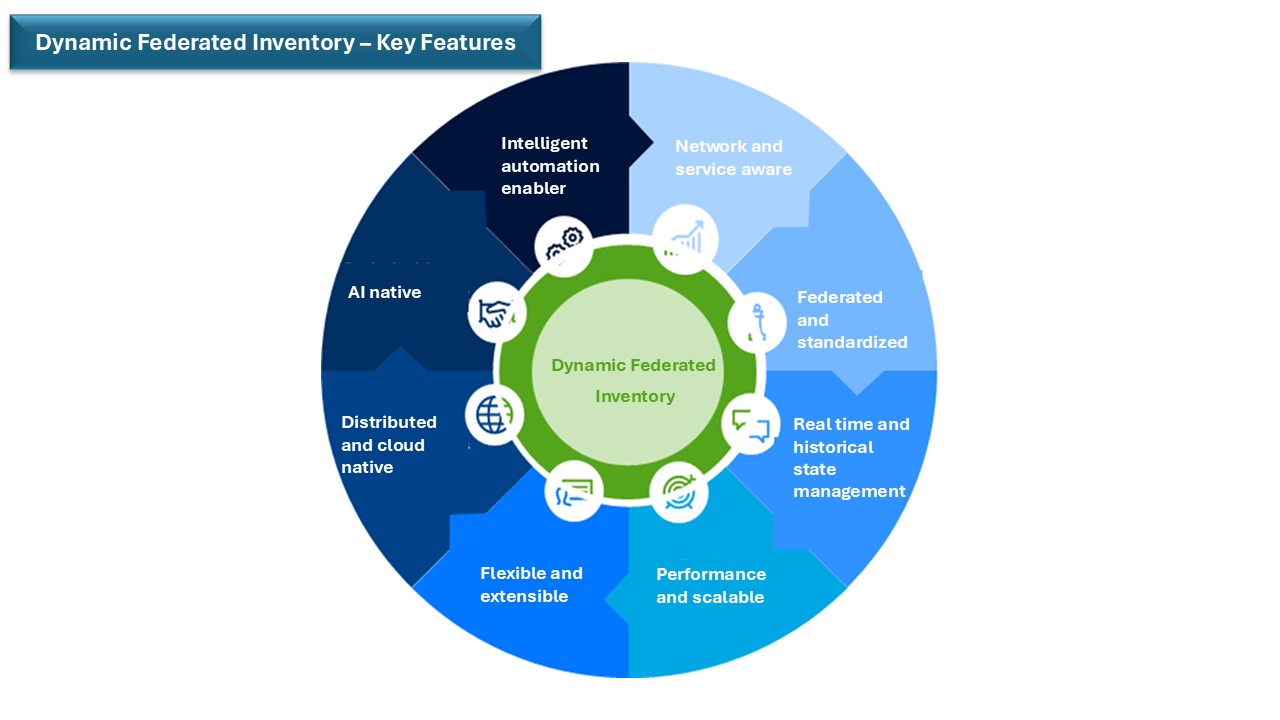 Key Features of Dynamic Federal Inventory