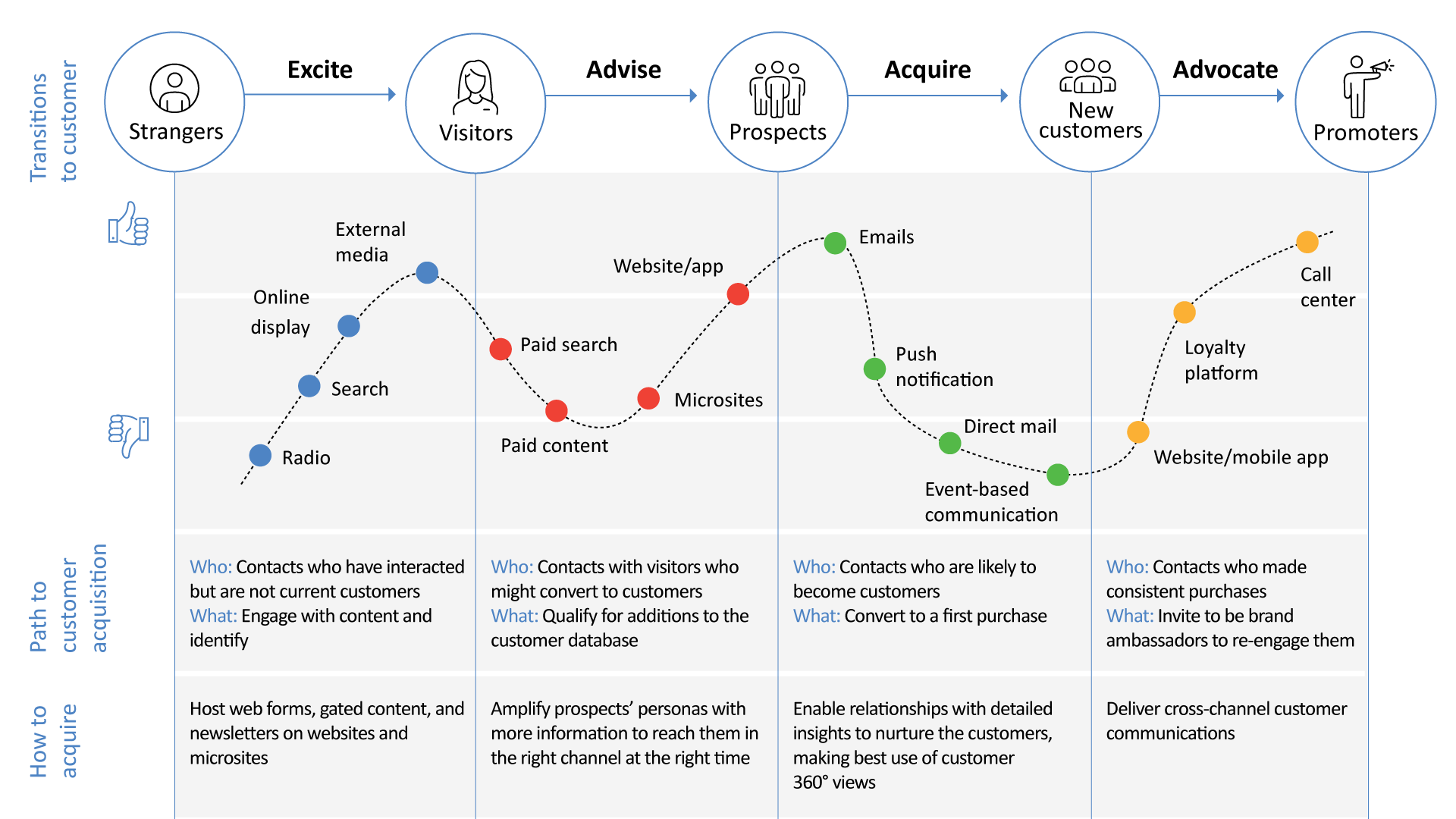 An illustration of leads handshake through different stages of the customer journey through ABX lenses, from exciting the lead to building advocacy.