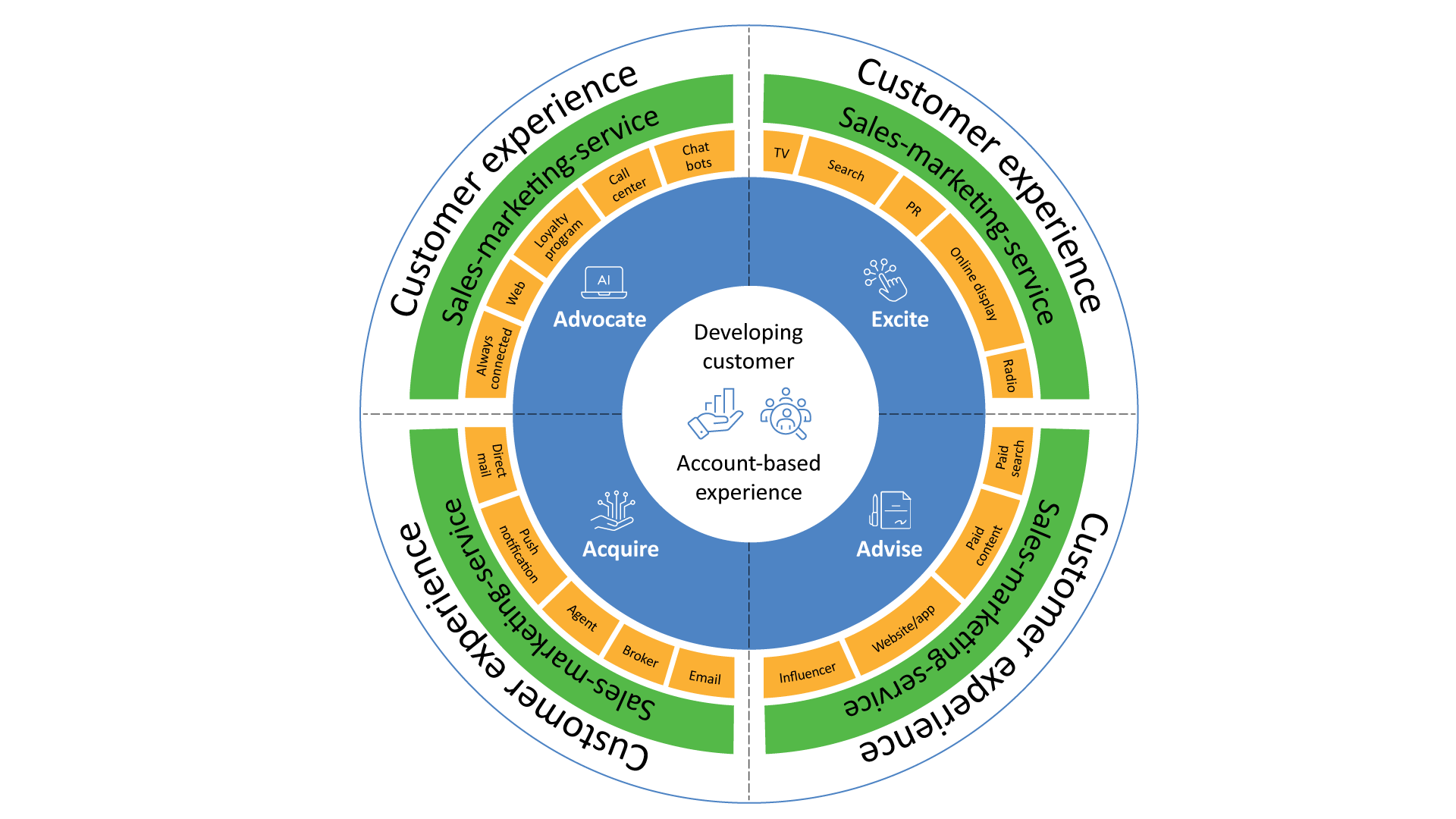 An illustration of a wheel-based ABX model replaces the traditional linear funnel with a flexible and customer-centered cycle. It allows ABX to have a smooth transition of leads in the customer journey to build lasting customer relationships.