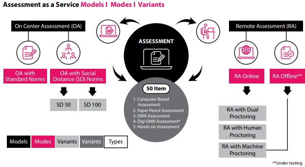  The models, modes, and variants of TCS’ Assessment as a Service