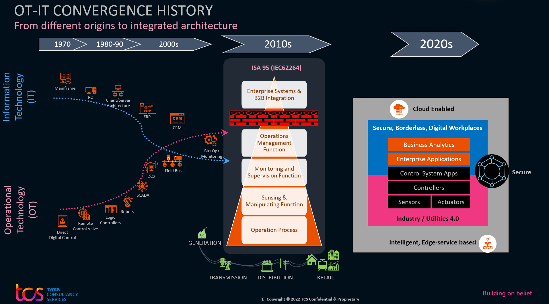 Mapping the IT-OT convergence journey over the decades