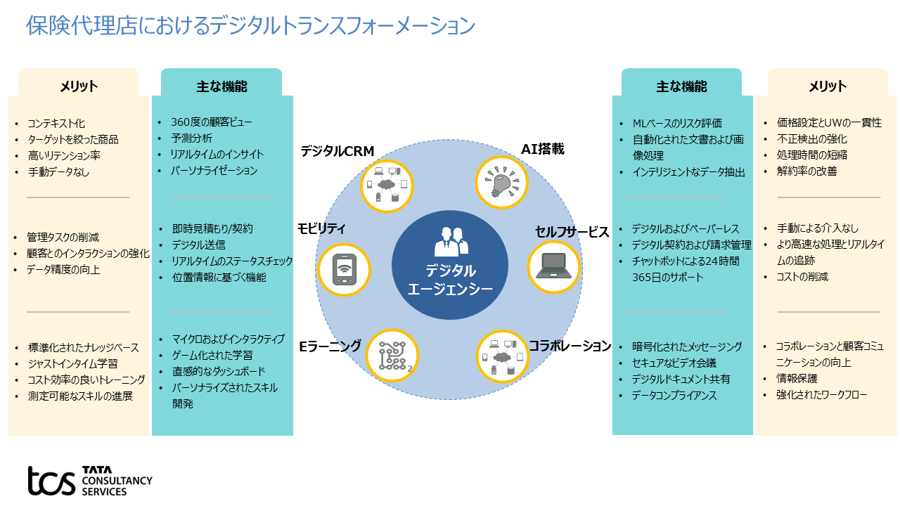 図4：代理店におけるデジタルトランスフォーメーションの主な特徴と利点