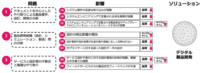 この図は、大多数の企業が直面している主要な問題とそれらの問題の影響を示しています。