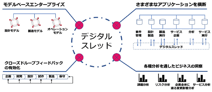 上の図は、各種課題解決を目指したデジタル製品開発の主要な特徴を示しています。