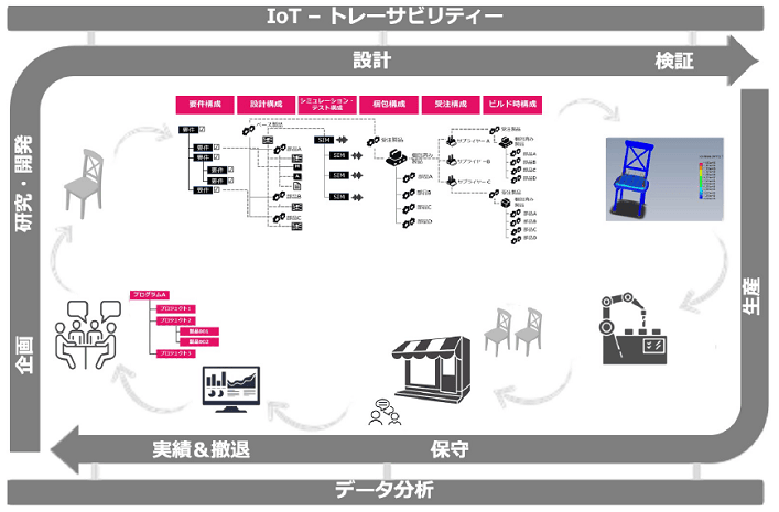 上の図は、デジタルスレッドのシナリオを確立する際に考慮すべきソリューション要素を示しています。