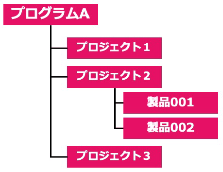 上の図は、プログラム、プロジェクト、製品、および製品構成のトレーサビリティーを可能にするためのオブジェクトモデルを示しています。