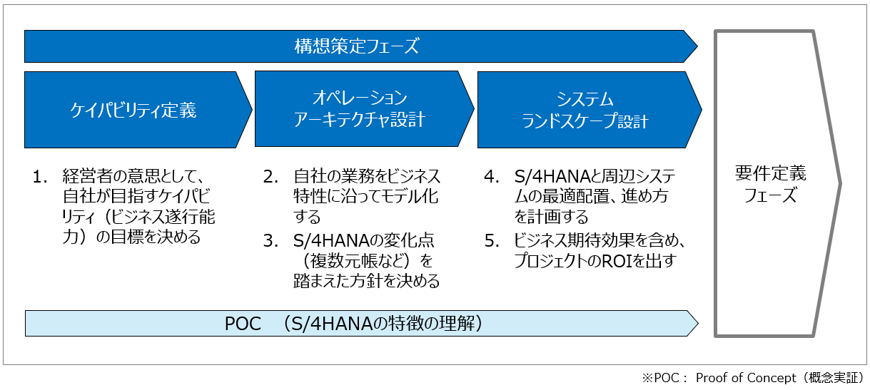 S/4HANA導入の構想策定の進め方