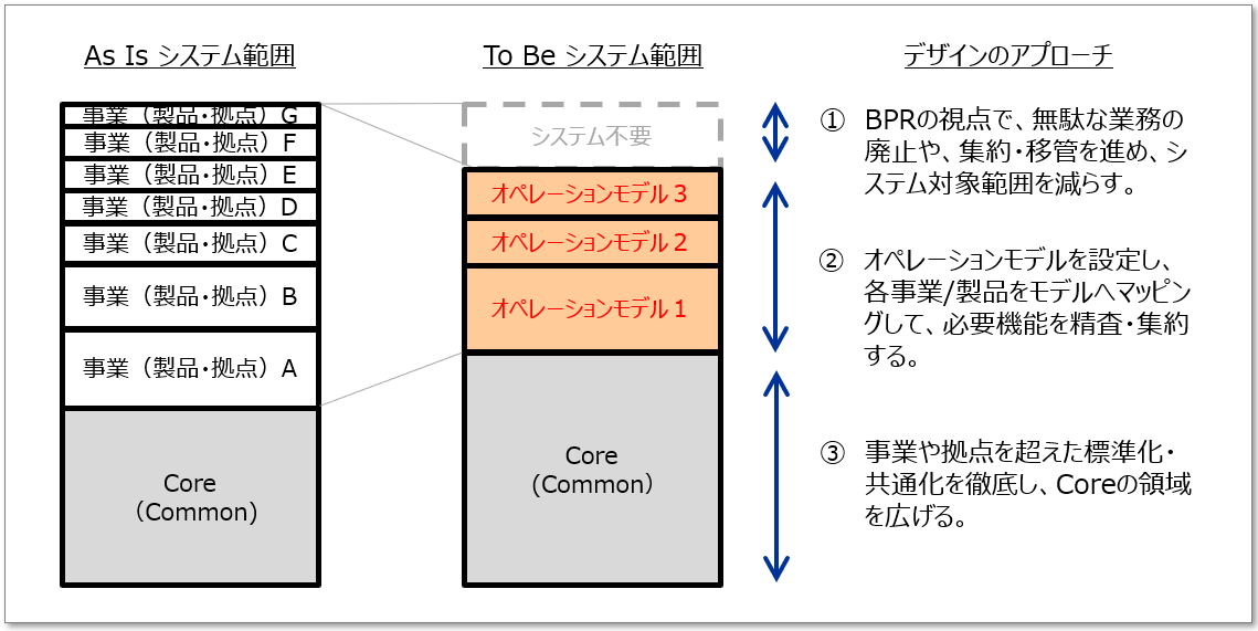 オペレーションモデル