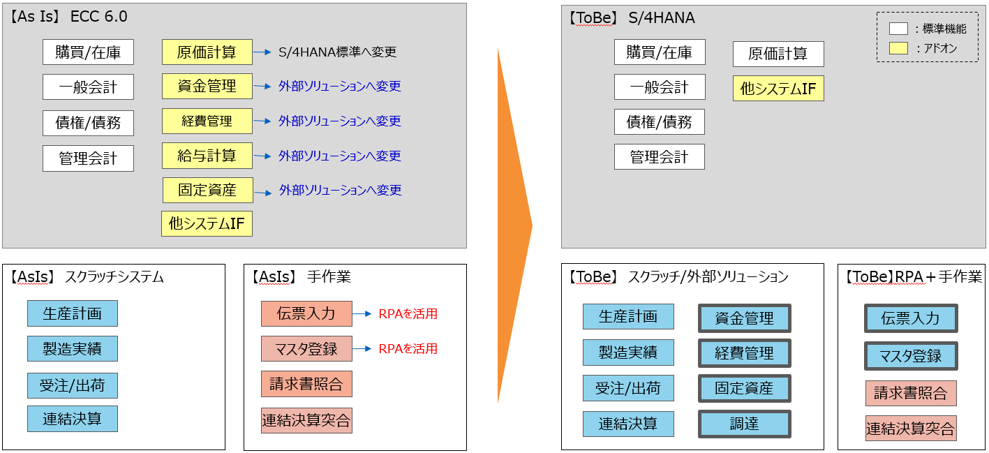 システム配置図の新旧版と、その遷移イメージ