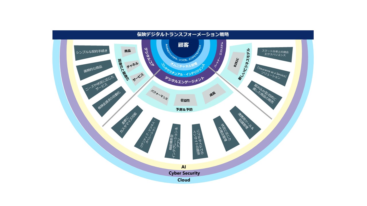 保険のデジタルトランスフォーメーション戦略-TCSの視点