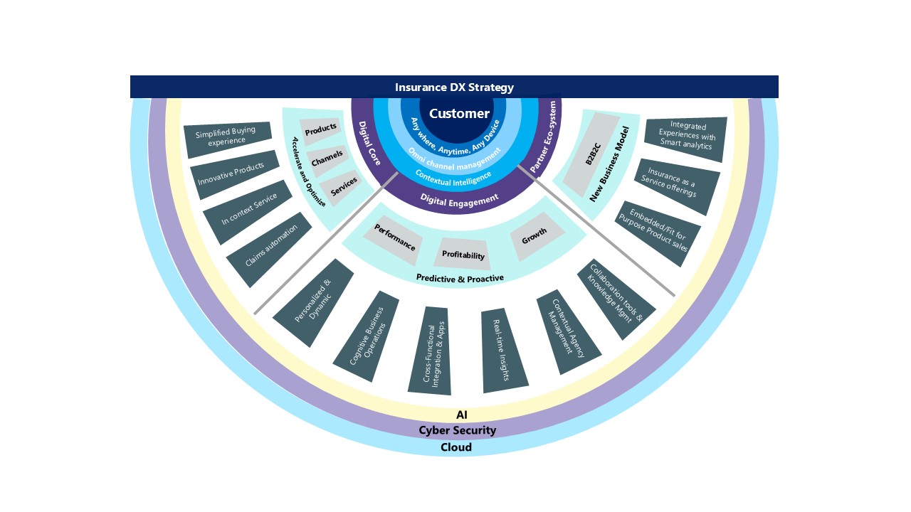 Insurance DX Strategy