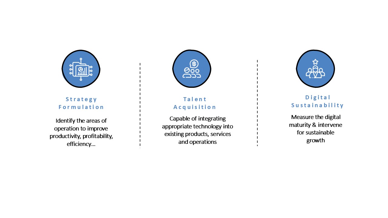 DX capability model to accelerate DX initiatives