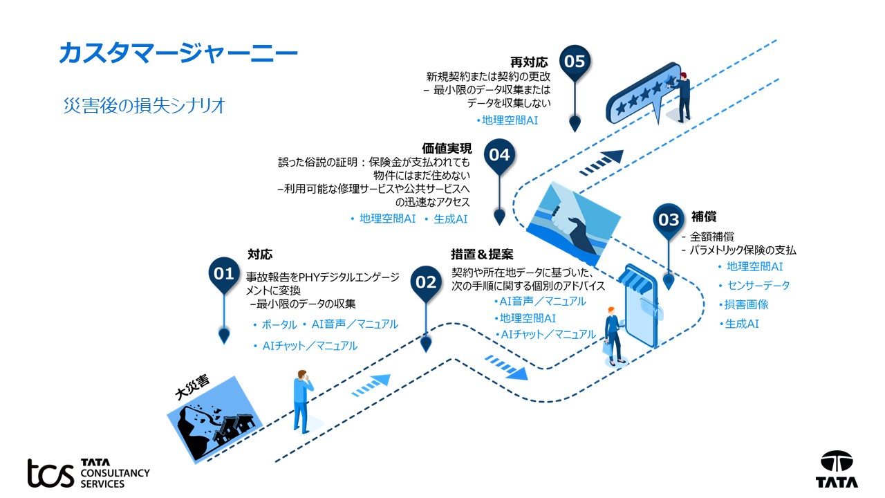 カスタマージャーニー　災害後の損失シナリオ