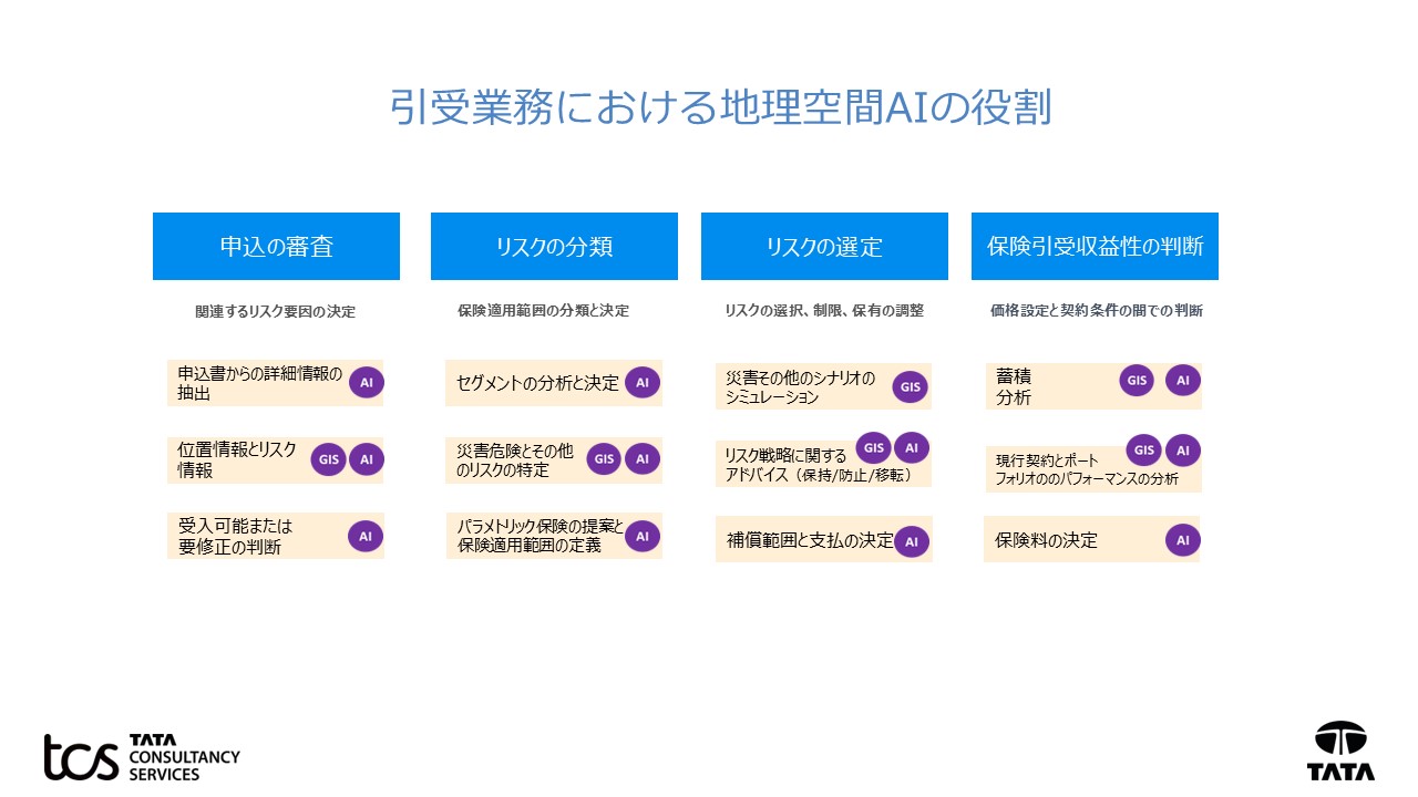 図2：引受けプロセスにおける地理空間技術とAIの役割