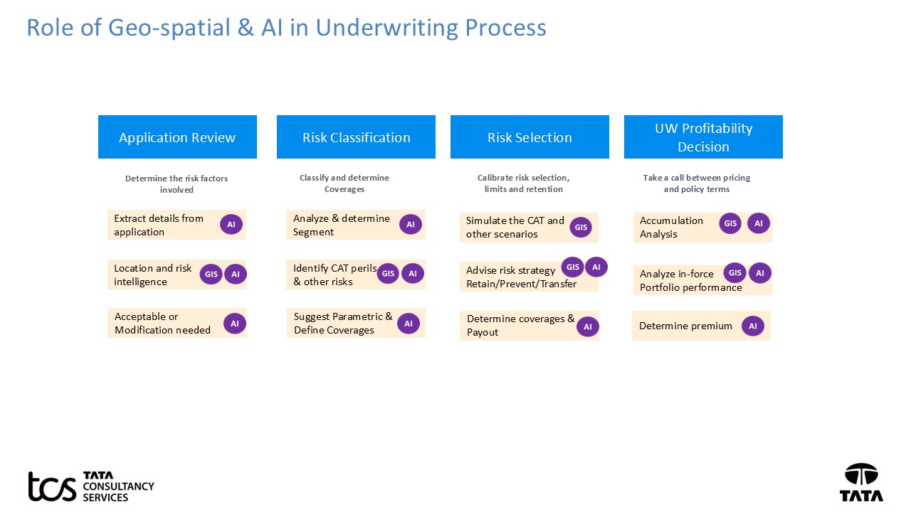 Fig 2 - Role of Geo-spatial & AI in Underwriting Process