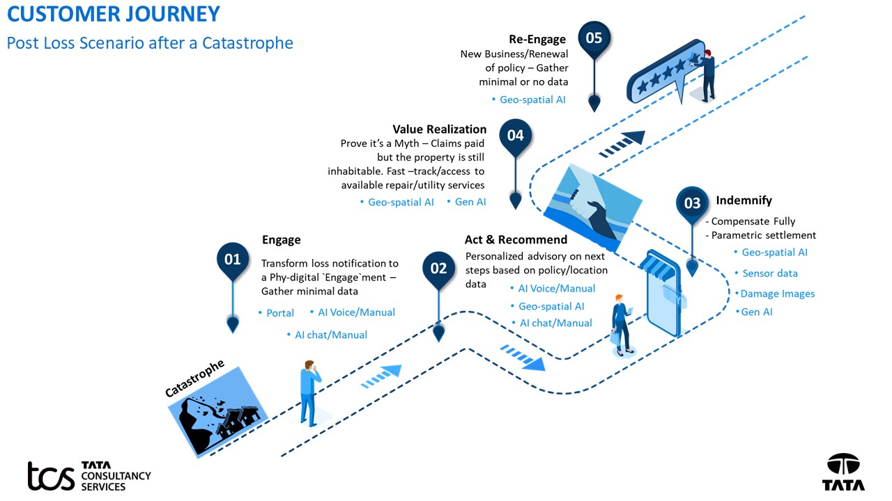 Customer Journey - post loss scenario after a catastrophe