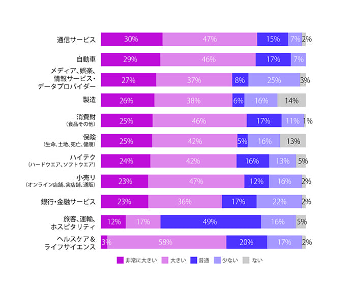 図 1：11 の業界における IoT 技術の影響 欧米企業：直近 10 年の、11 業界の DX におけるIoT 技術の影響