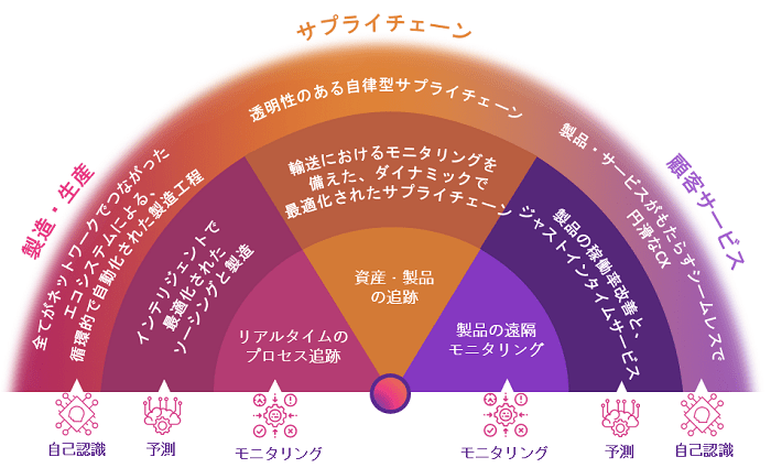 図 3：エクスポネンシャル（飛躍的）な価値への道のり