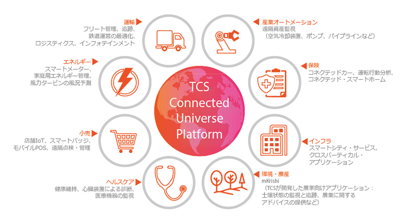 TCSが考える各産業分野へのIoT応用例