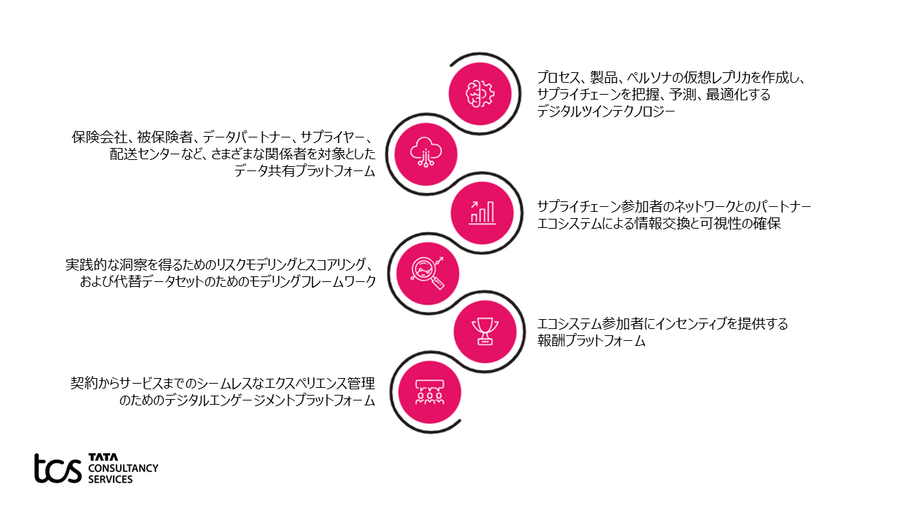 図1：エコシステムモデルを基盤としたデータ駆動型サプライチェーン