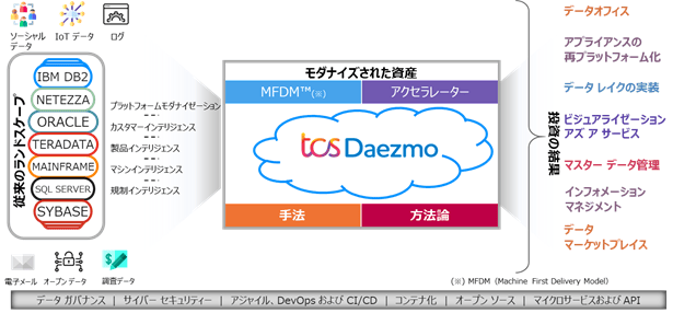 「DAEzMo™」によるデータプラットフォームのモダイナイゼーション