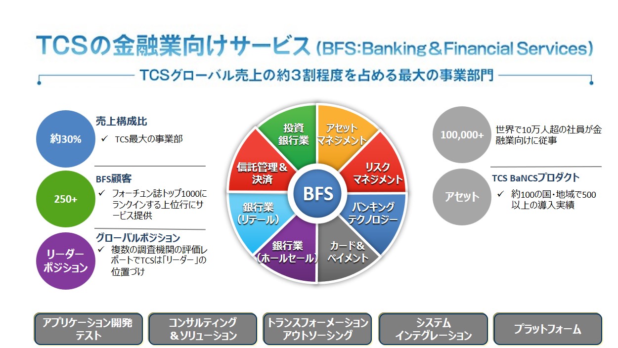 TCSの金融業向けサービスの特色