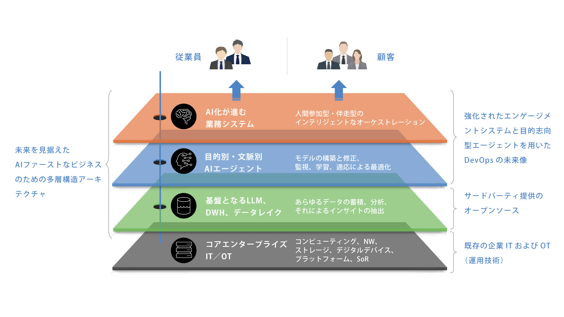 AIのフル活用を前提とした、インフラから分析レイヤーまでの一貫したアーキテクチャ