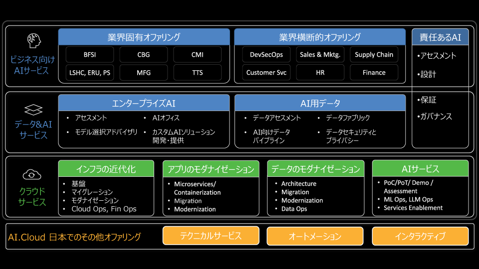 TCSのAI・データ・クラウドのオファリング全体像