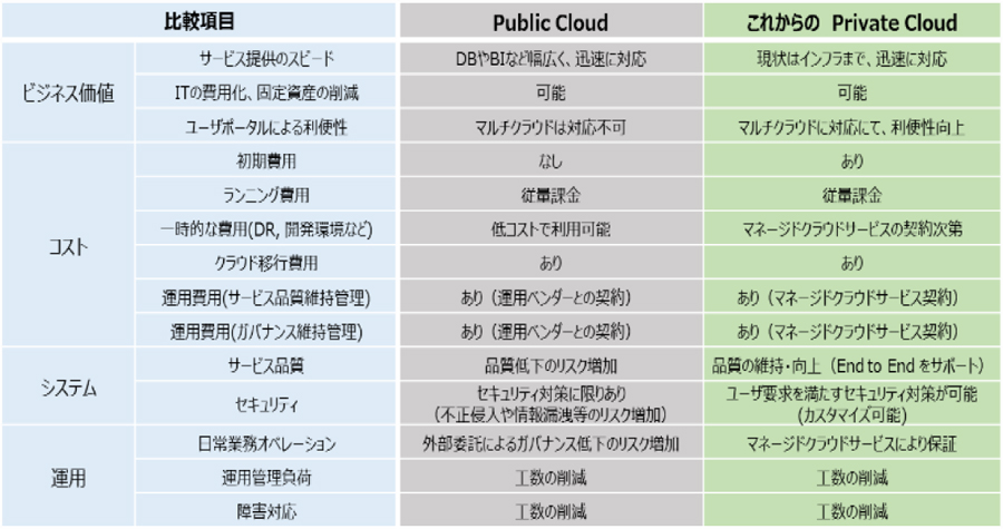 表1：一般的な Public Cloud と Private