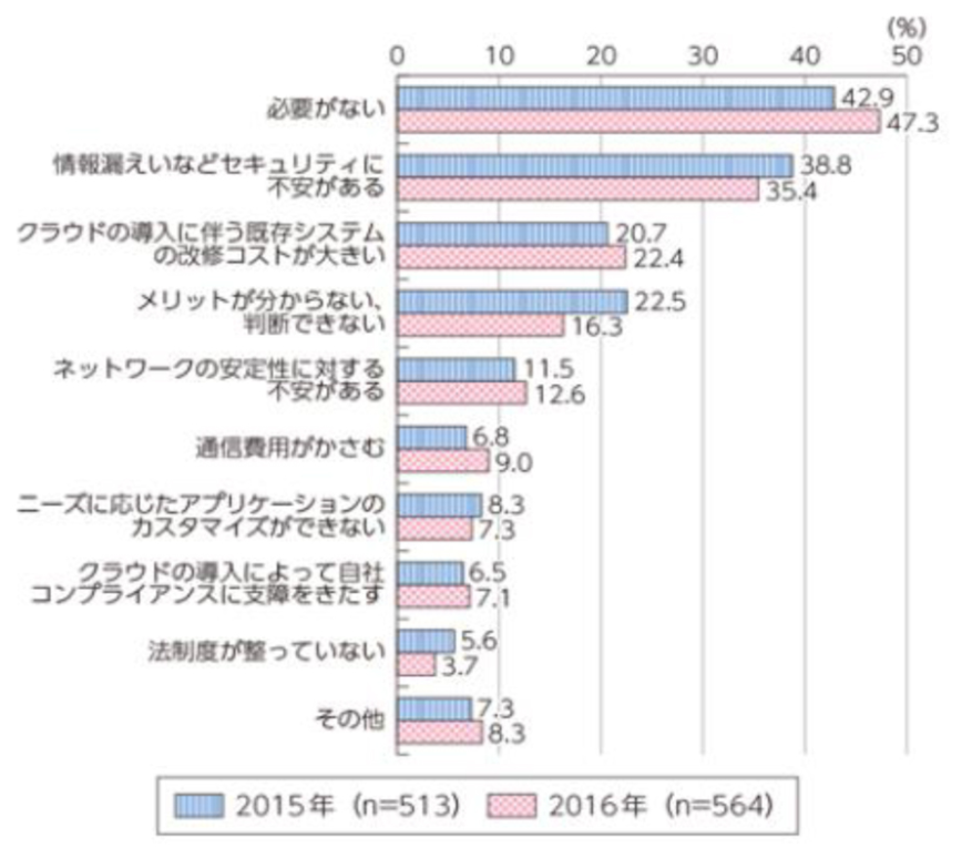 図1：クラウドサービスを利用しない理由 （出典）総務省 「通信利用動向調査」