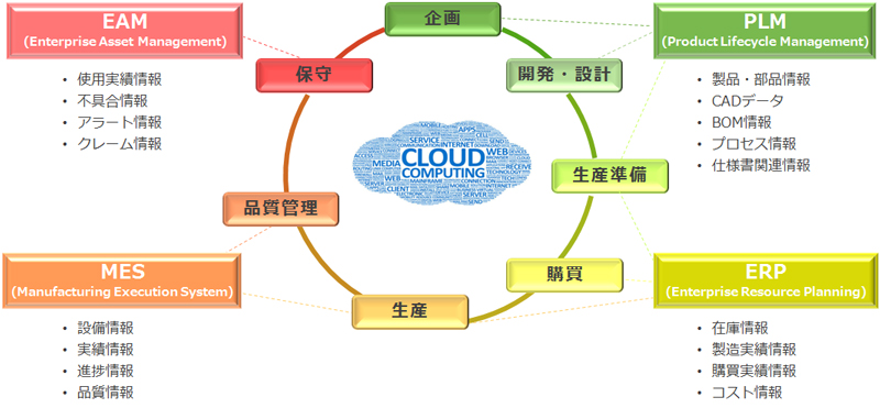 ビジネスにおけるPLMの位置付け