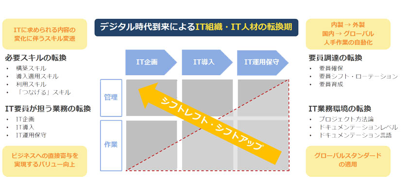 ■ 図１：シフトレフト・シフトアップ