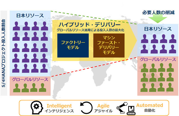 ■図2：ハイブリッド・デリバリー