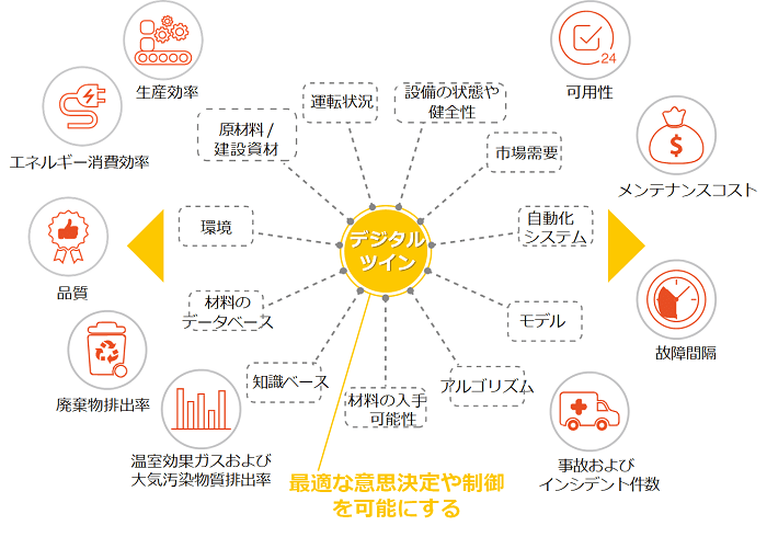 図1:　生産工程および生産設備のデジタルツインの概要