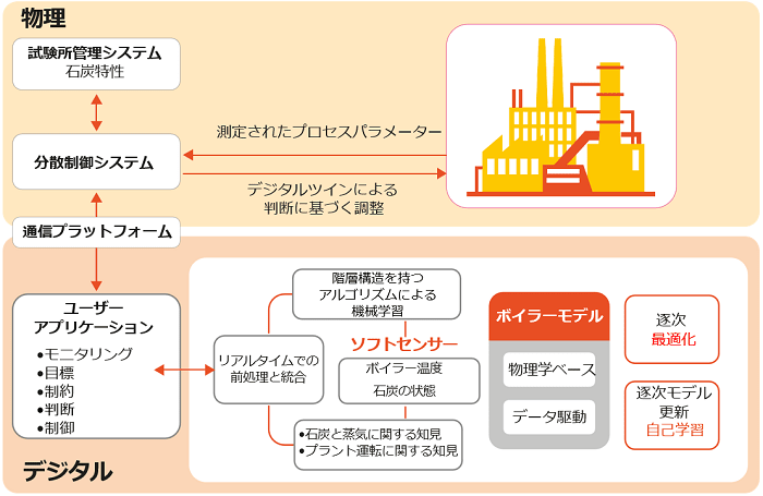 図3:　ボイラーのデジタルツイン