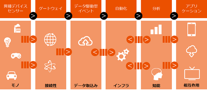 図 1: 業務の効率化に必要なケイパビリティ