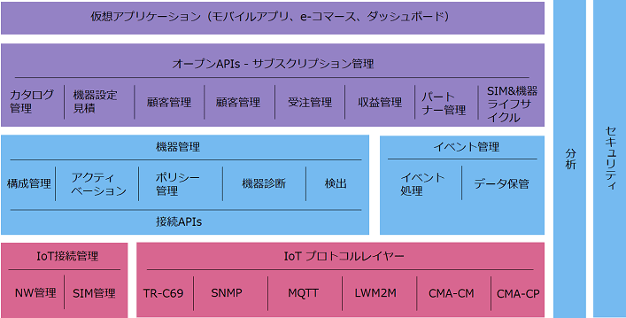 プラットフォーム ベースのマネージドサービスソリューションニーズに応じたモジュラー機能